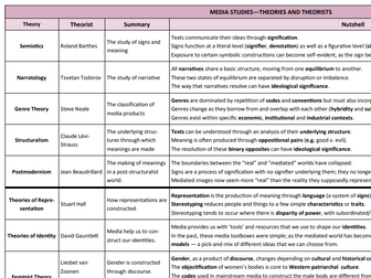 A Level Media Studies - Theories and Theorists Knowledge Organiser