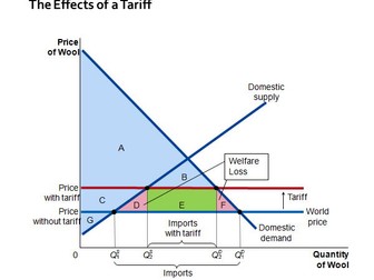 High Quality A Level / IB / AP Import Duties, Tariffs, Quotas Trade Protection PPTs (35 slides)