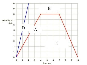 IGCSE Speed/Velocity Time graphs - Forces and Motion - Movement and Position