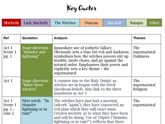 Over 100 Macbeth key quotes with grade 9 analysis of each