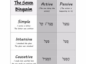 Biblical (and modern) hebrew - the meaning of the seven conjugations
