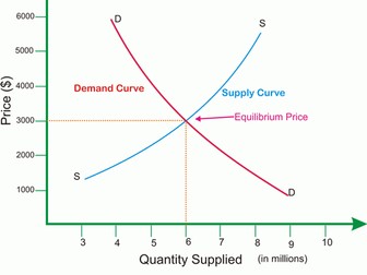 Unit 2 Allocation of resources (IGCSE Microeconomics) | Teaching Resources