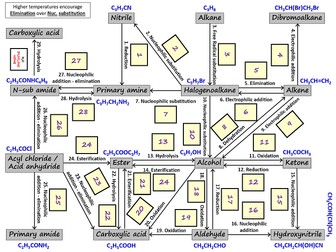 Organic A level (7505) Summary