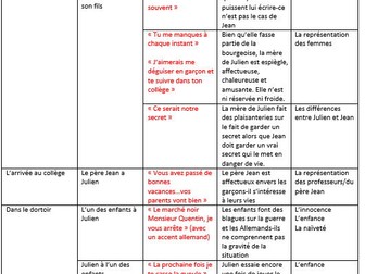 Comprehensive list of Au Revoir Les Enfants quotes