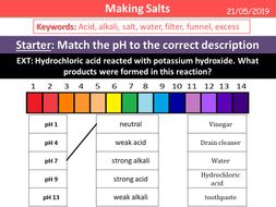 Making Salts | Teaching Resources