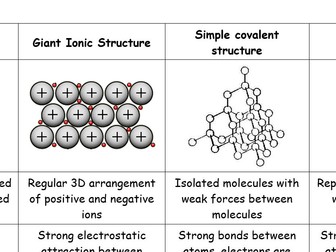 National 5 Chemistry - Unit 1, Section 3 - Bonding Card Sort