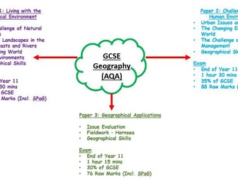 AQA Geography - Paper 1 Revision Sheets