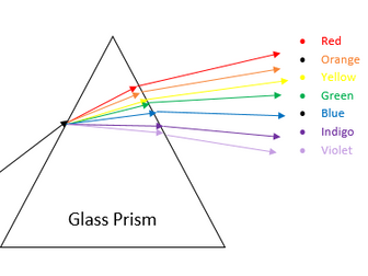 GCSE AQA Physics 9-1 Visible Light and Colour