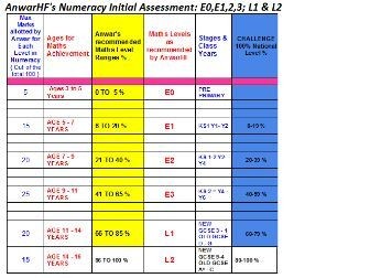 Initial Assessment for Numeracy - Pre Entry to  Level 2
