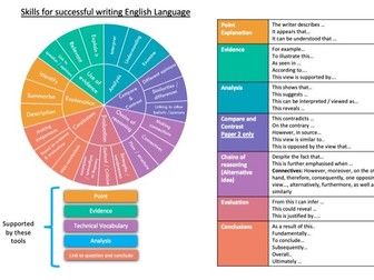 Successful writing skills for English Language Paper 1 and Paper 2 AQA Sentence writing frames
