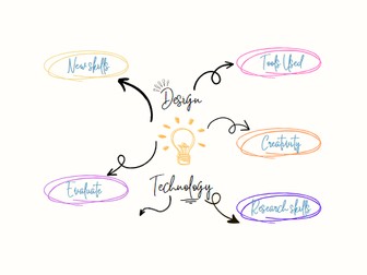 End of project reflection mind map (DT, Textiles & Food)