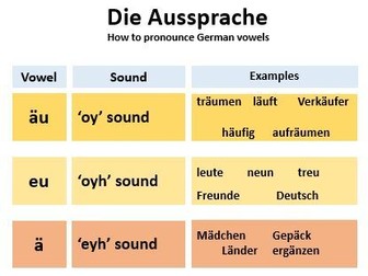 German Phonics Chart