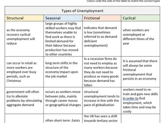 unemployment types GCSE A Level Economics sorting activity
