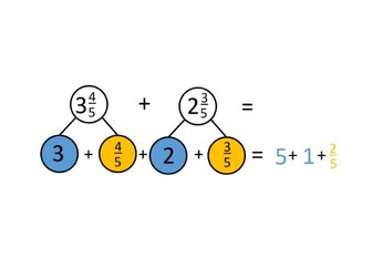 Adding mixed number fractions