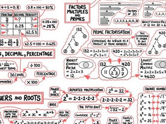 GCSE Maths Poster - Number