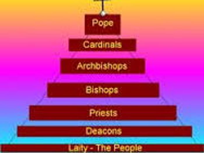 (5.6) The Hierarchy Of The Catholic Church And The Second Vatican ...