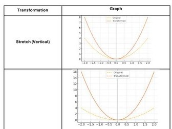 Transformations of Graphs - Fill Blanks