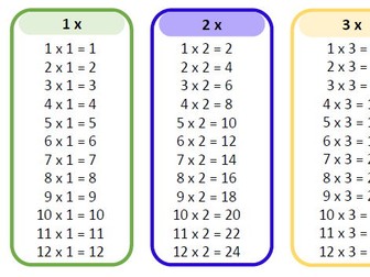 1-12 times tables Keyring multiplication for revision or to support SEN pupils recall