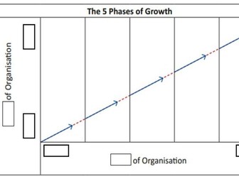 Greiner's Growth Model A Level Business sorting diagram and labelling activity