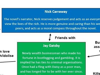 The Great Gatsby Character Map