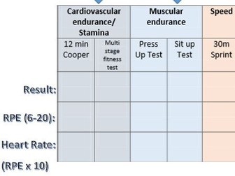 Fitness testing results sheet with RPE scale
