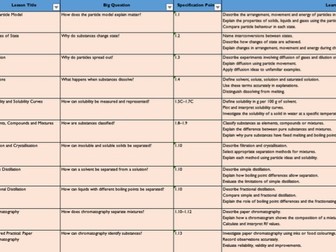 Chemistry and Biology IGCSE to AQA GCSE Science Curriculum Planning