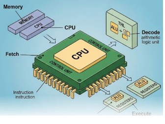 CIE AS Computer Science 4 Processor