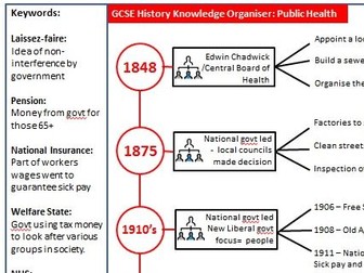 IGCSE History Medicine: Public Health KO