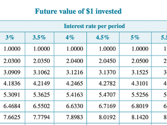 Future Value of an Annuity from a Table