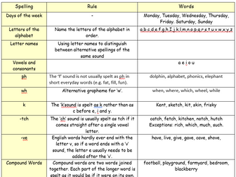 Spelling Rules (Word) Year 1