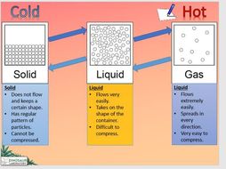 KS3 States of matter | Teaching Resources