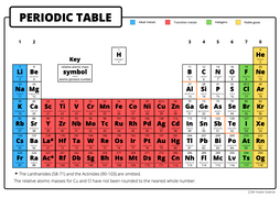 Atomic Structure & Periodic Table (AQA Chemistry Topic 1) | Teaching ...