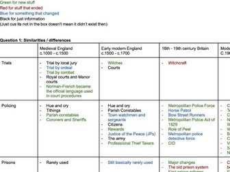 edexcel crime an punishment notes ~ gcse history