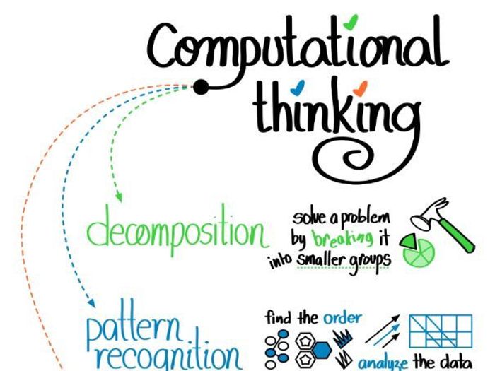 Computational Thinking - Decomposition And Abstraction | Teaching Resources