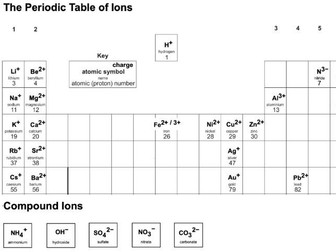GCSE Periodic Table of Ions