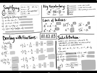 KS4 Interactive Summary Sheet: Algebra 1 of 8