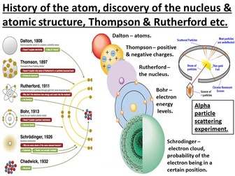 History of the atom, discovery of the nucleus, Thompson, Rutherford, Alpha particle scattering, Bohr