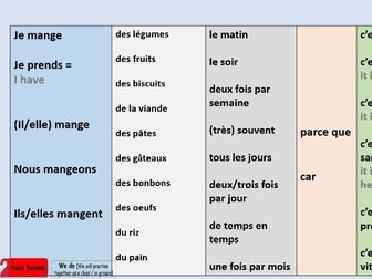 Je mange, la nourriture - what I eat [French]
