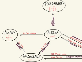 Complete A-level Chemistry Synthesis Map