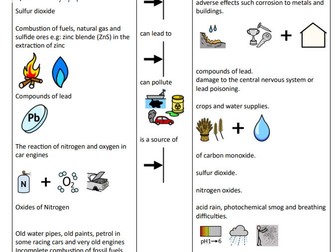 Chemistry (Air and Water Pollution)