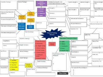 Physical Training Revision Mind Map