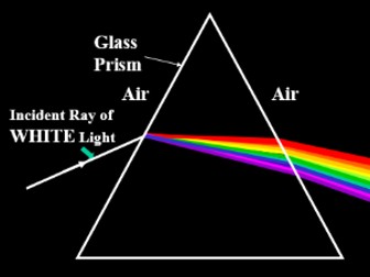 REFRACTION of LIGHT  through a PRISM
