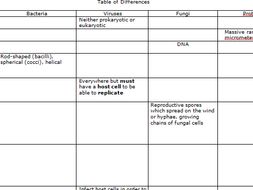 New AQA GCSE Biology Infection & Response Pathogen Differences