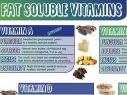 Fat Soluble Vitamins - Food & Nutrition Poster | Teaching Resources