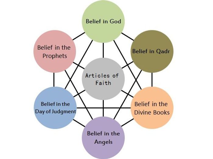 Eduqas Religious Studies 9-1 GCSE: Islam: Beliefs And Practices - The ...