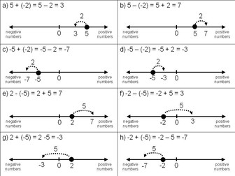 Adding or subtracting a negative number