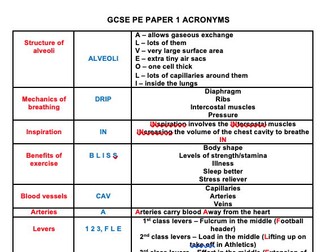 GCSE PE - Paper 1 - Acroynms