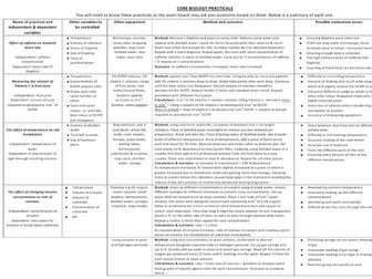 CORE PRACTICAL WRITE UPS edexcel biology