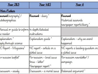 Whole School Genre Map & Skills