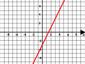 Revise Straight Line Graphs